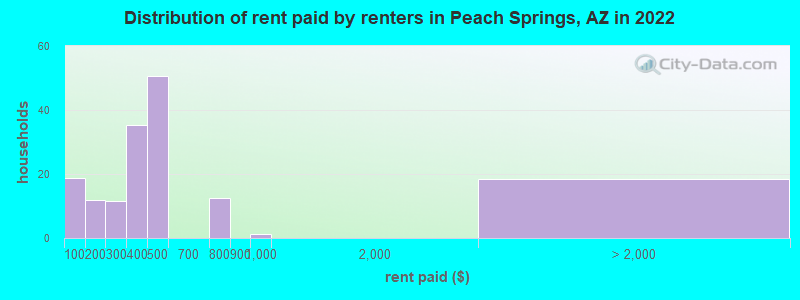 Distribution of rent paid by renters in Peach Springs, AZ in 2022