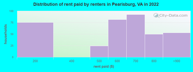 Distribution of rent paid by renters in Pearisburg, VA in 2022
