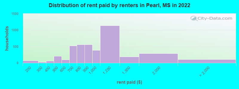 Distribution of rent paid by renters in Pearl, MS in 2022