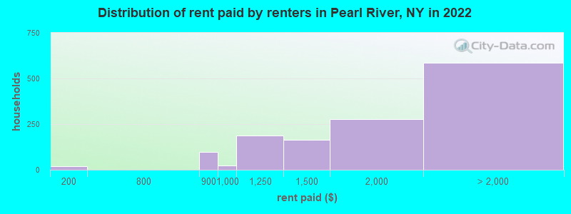 Distribution of rent paid by renters in Pearl River, NY in 2022