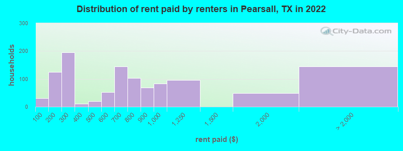 Distribution of rent paid by renters in Pearsall, TX in 2022
