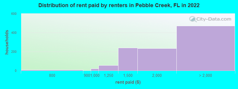 Distribution of rent paid by renters in Pebble Creek, FL in 2022