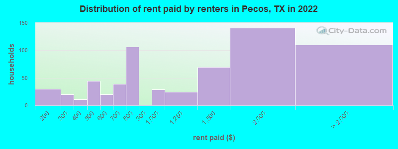 Distribution of rent paid by renters in Pecos, TX in 2022