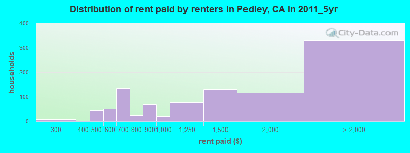 Distribution of rent paid by renters in Pedley, CA in 2011_5yr