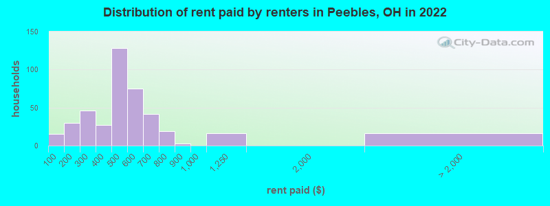 Distribution of rent paid by renters in Peebles, OH in 2019