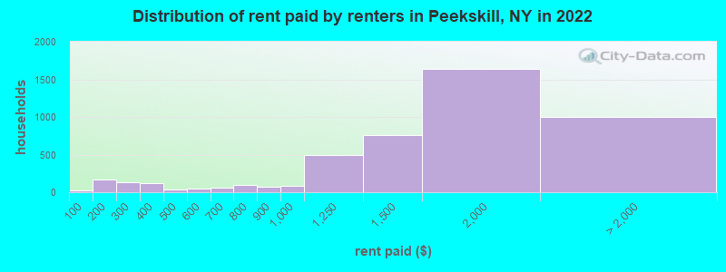 Distribution of rent paid by renters in Peekskill, NY in 2022