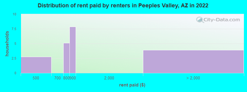 Distribution of rent paid by renters in Peeples Valley, AZ in 2022