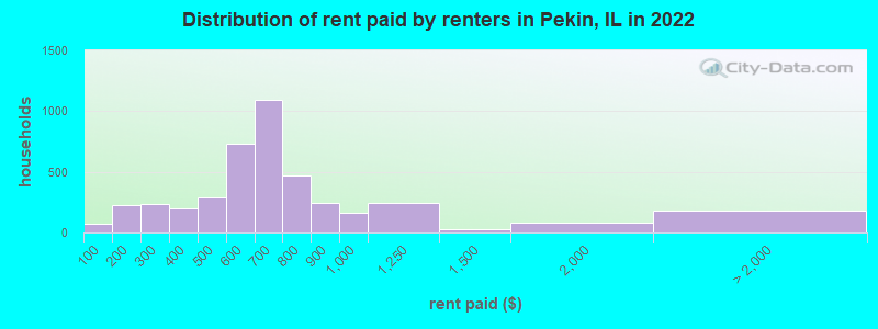 Distribution of rent paid by renters in Pekin, IL in 2022