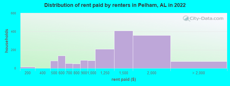 Distribution of rent paid by renters in Pelham, AL in 2022
