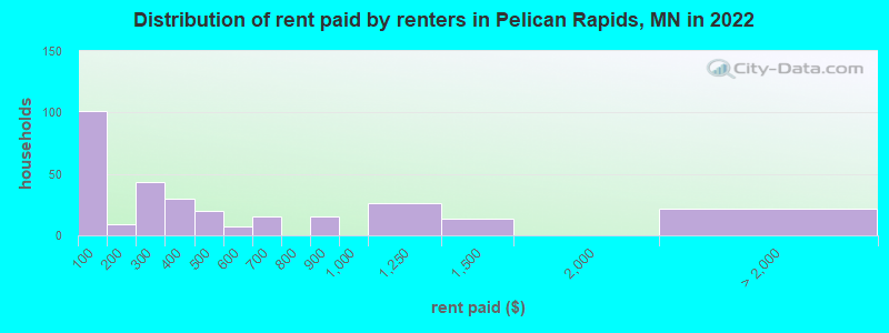 Distribution of rent paid by renters in Pelican Rapids, MN in 2022