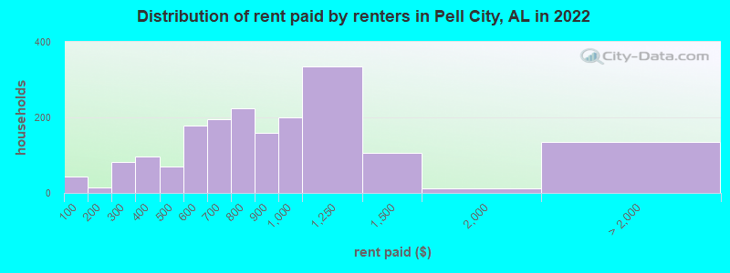 Distribution of rent paid by renters in Pell City, AL in 2022