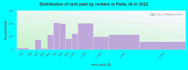 Distribution of rent paid by renters in Pella, IA in 2022