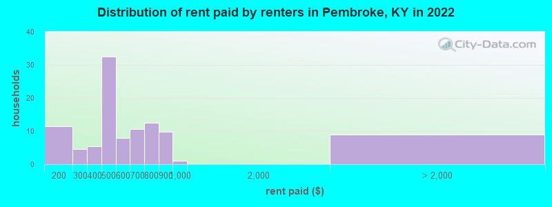Distribution of rent paid by renters in Pembroke, KY in 2022