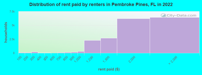 Distribution of rent paid by renters in Pembroke Pines, FL in 2022
