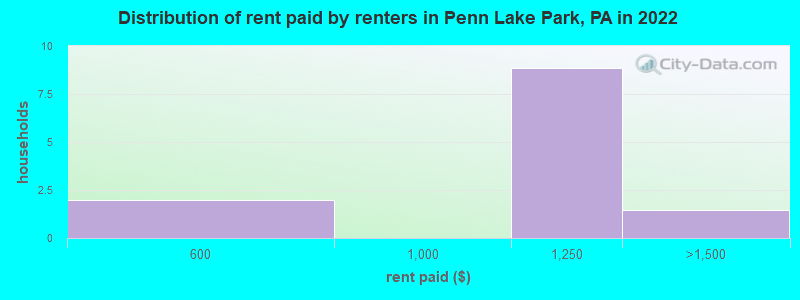Distribution of rent paid by renters in Penn Lake Park, PA in 2022