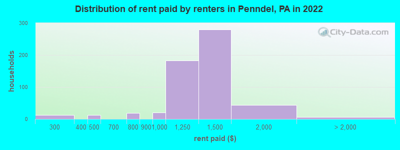 Distribution of rent paid by renters in Penndel, PA in 2022