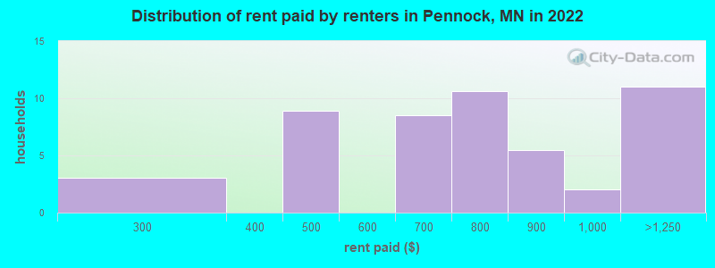 Distribution of rent paid by renters in Pennock, MN in 2022