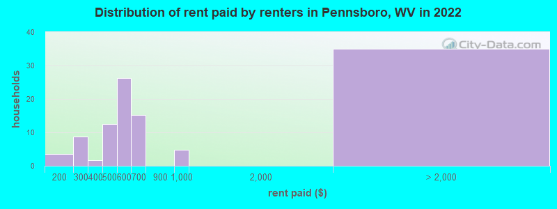 Distribution of rent paid by renters in Pennsboro, WV in 2022