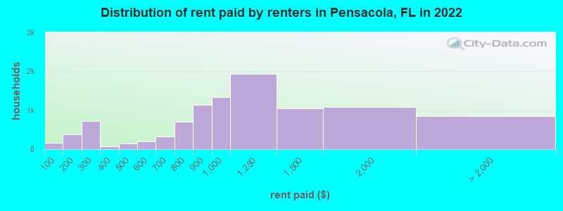 Distribution of rent paid by renters in Pensacola, FL in 2022