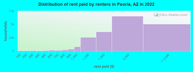 Distribution of rent paid by renters in Peoria, AZ in 2022