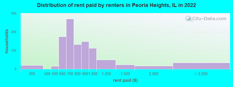 Distribution of rent paid by renters in Peoria Heights, IL in 2022