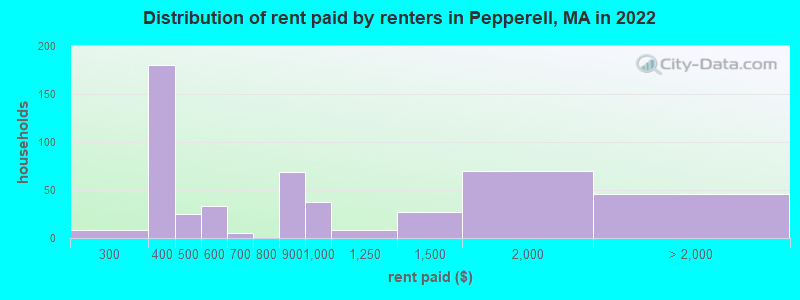 Distribution of rent paid by renters in Pepperell, MA in 2022