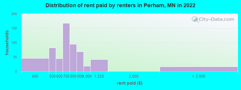 Distribution of rent paid by renters in Perham, MN in 2022