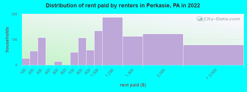 Distribution of rent paid by renters in Perkasie, PA in 2022
