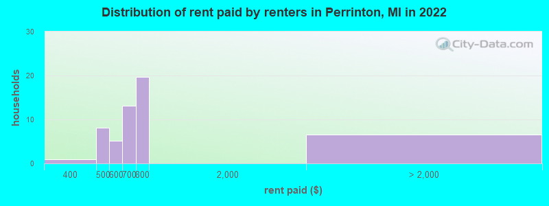 Distribution of rent paid by renters in Perrinton, MI in 2022