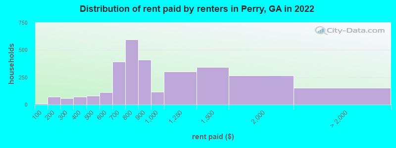 Distribution of rent paid by renters in Perry, GA in 2022