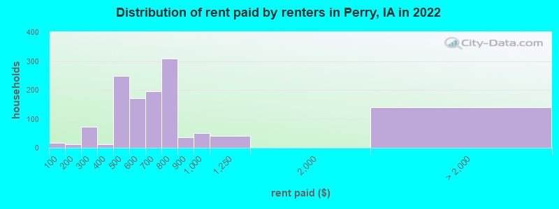 Distribution of rent paid by renters in Perry, IA in 2022