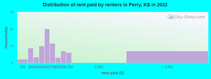 Distribution of rent paid by renters in Perry, KS in 2022