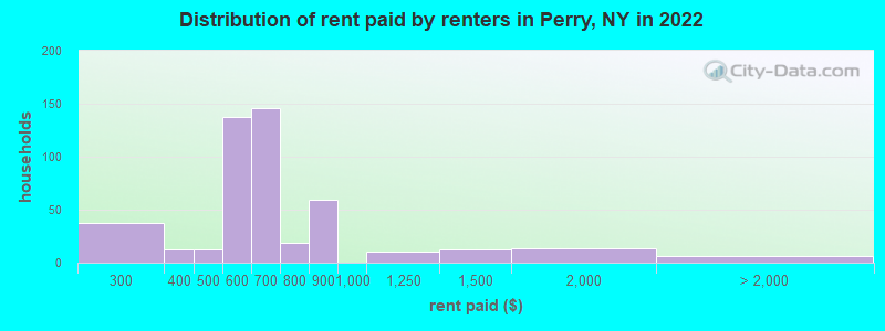 Distribution of rent paid by renters in Perry, NY in 2022
