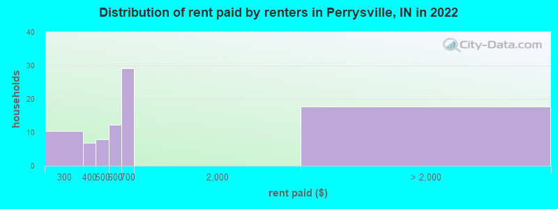 Distribution of rent paid by renters in Perrysville, IN in 2022