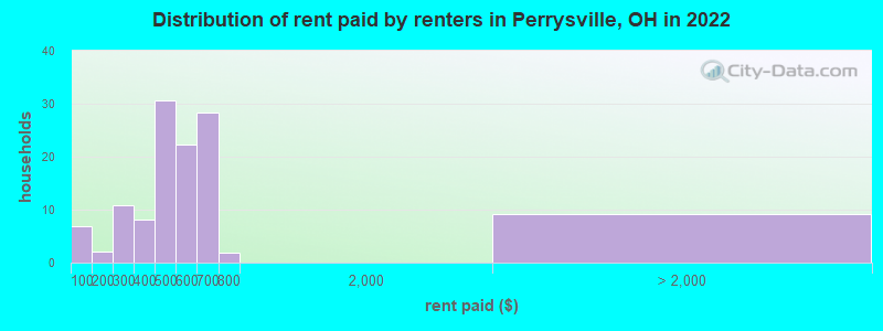 Distribution of rent paid by renters in Perrysville, OH in 2022
