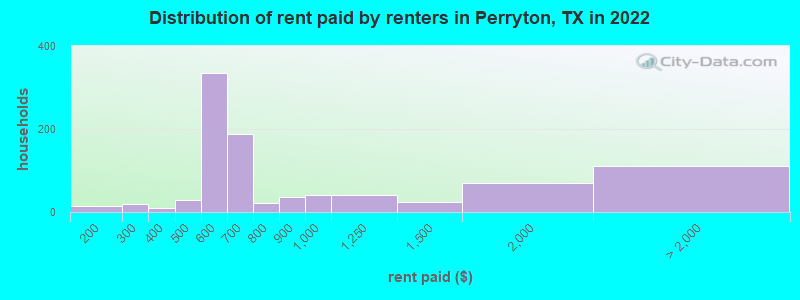 Distribution of rent paid by renters in Perryton, TX in 2022