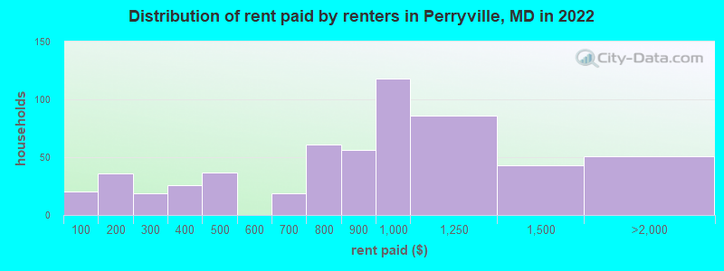 Distribution of rent paid by renters in Perryville, MD in 2022