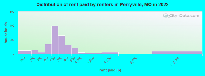 Distribution of rent paid by renters in Perryville, MO in 2022