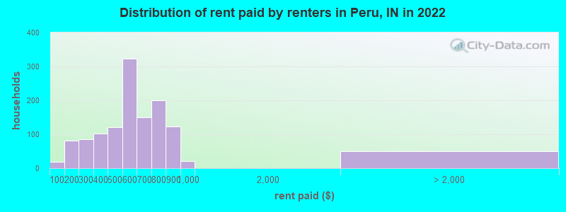 Distribution of rent paid by renters in Peru, IN in 2022
