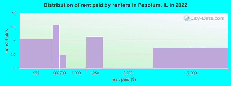 Distribution of rent paid by renters in Pesotum, IL in 2022