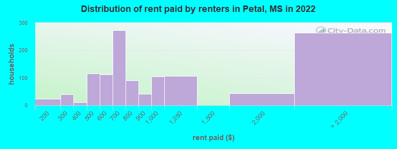 Distribution of rent paid by renters in Petal, MS in 2022