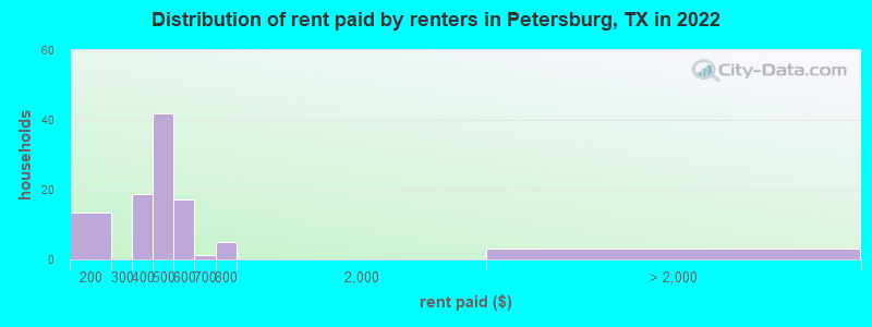 Distribution of rent paid by renters in Petersburg, TX in 2022