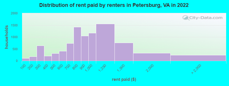 Distribution of rent paid by renters in Petersburg, VA in 2022