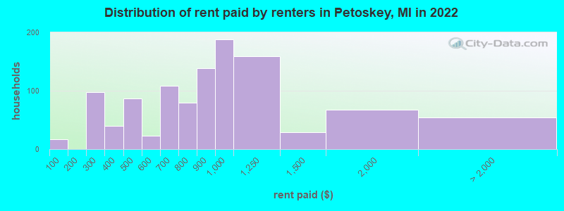 Distribution of rent paid by renters in Petoskey, MI in 2022