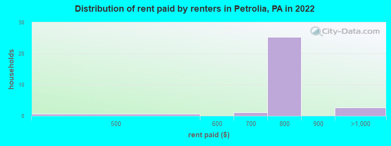 Distribution of rent paid by renters in Petrolia, PA in 2022