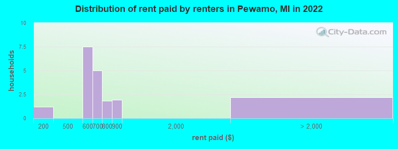 Distribution of rent paid by renters in Pewamo, MI in 2022