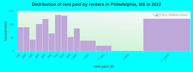 Distribution of rent paid by renters in Philadelphia, MS in 2022