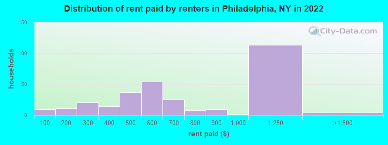 Distribution of rent paid by renters in Philadelphia, NY in 2022