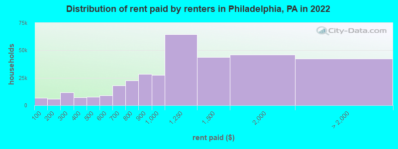 Distribution of rent paid by renters in Philadelphia, PA in 2022