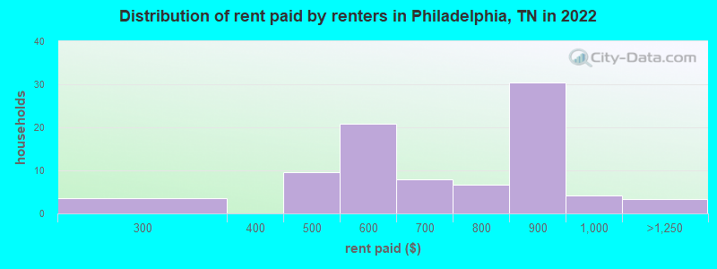 Distribution of rent paid by renters in Philadelphia, TN in 2022